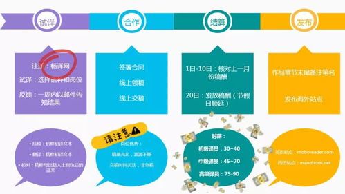 月入過萬不是夢(mèng) 金磚網(wǎng)文出海項(xiàng)目招募急聘英/西/葡文學(xué)創(chuàng)作能手